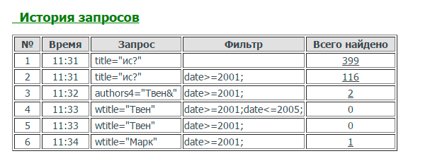 Рыс.1. Гісторыя запатрабаванняў